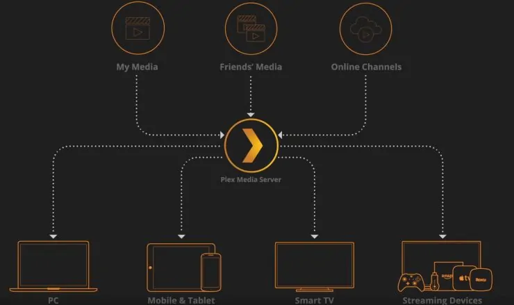 Plex Is Accessible From Anywhere - Plex For Kodi Becomes Free