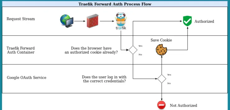Traefik Forward Auth With Google Oauth - Process Flow