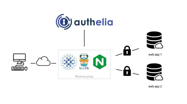 Authelia Tutorial - Protect your Docker Traefik stack with Private MFA