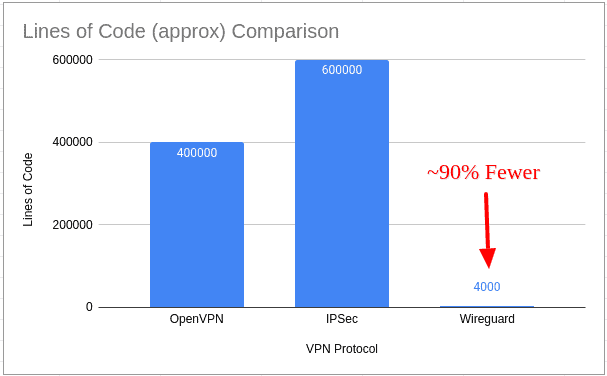 Wireguard Vs Openvpn Vs Ipsec  - Lines Of Code
