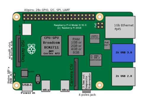 The Raspberry Pi 4 Model B With Notes