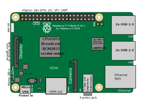 Raspberry Pi 3B Is Shown Here With Notes.