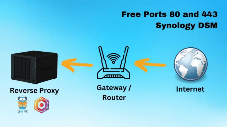 Free Ports 80 And 443 On Synology