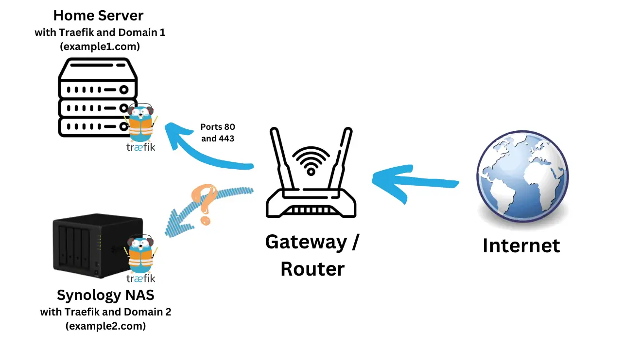 Traefik Multiple Hosts on Single Gateway Router